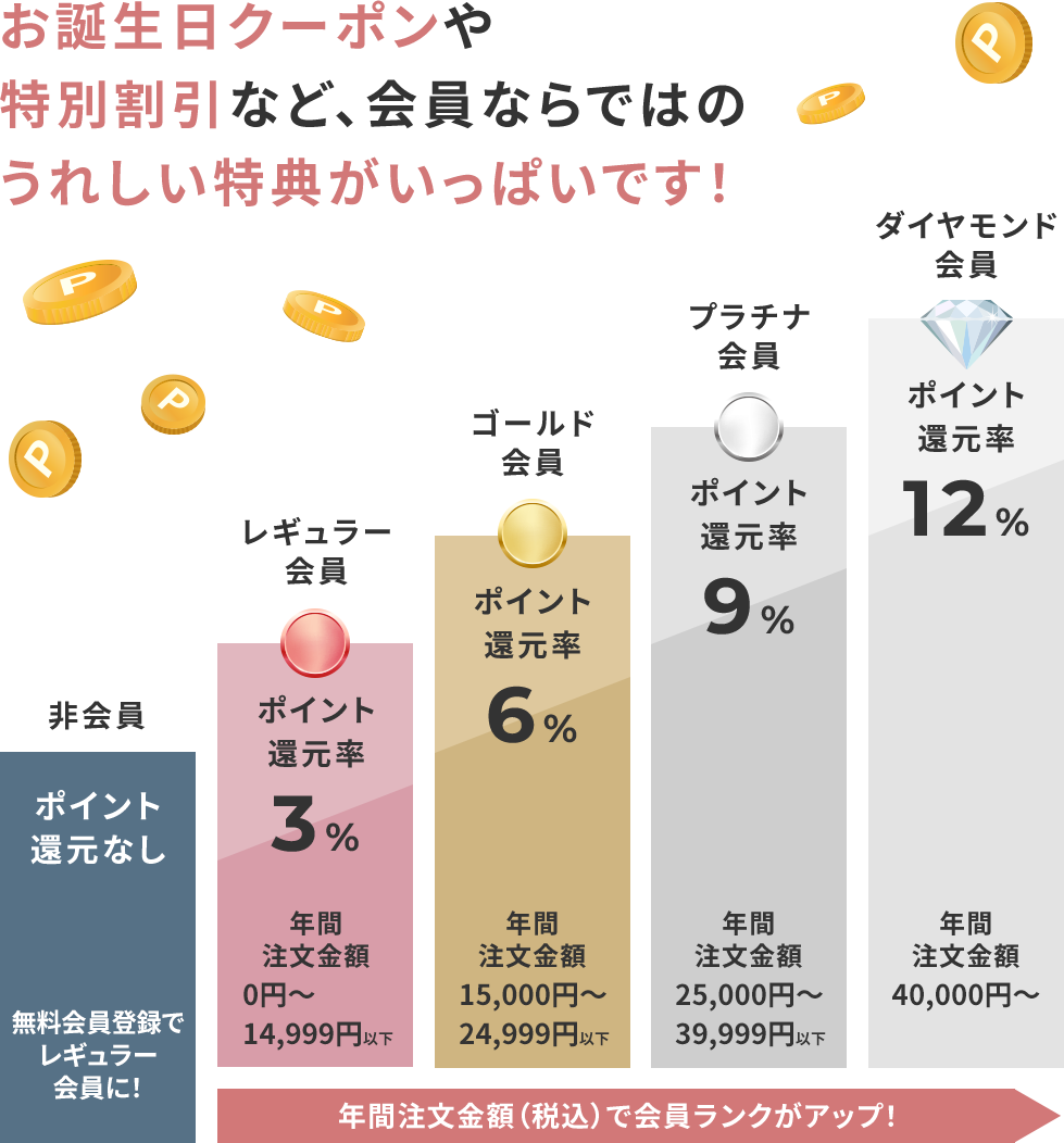 お誕生日クーポンや特別割引など、会員ならではのうれしい特典がいっぱいです!