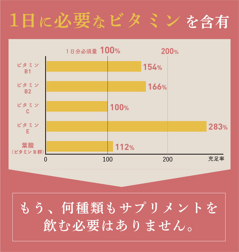 1日分のビタミンを含有