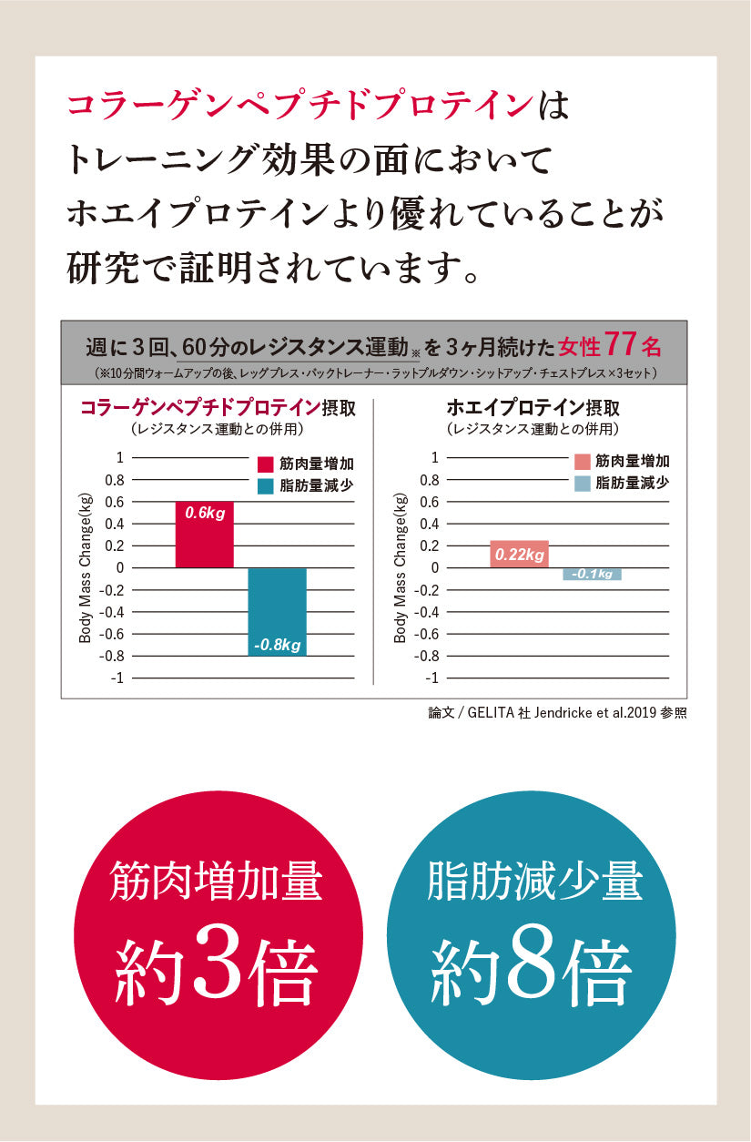 筋肉増加、脂肪減少